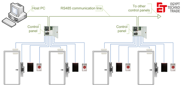 Reliable Best Access Control Systems in Egypt at Best Prices 1 Access Control Systems in Egypt
